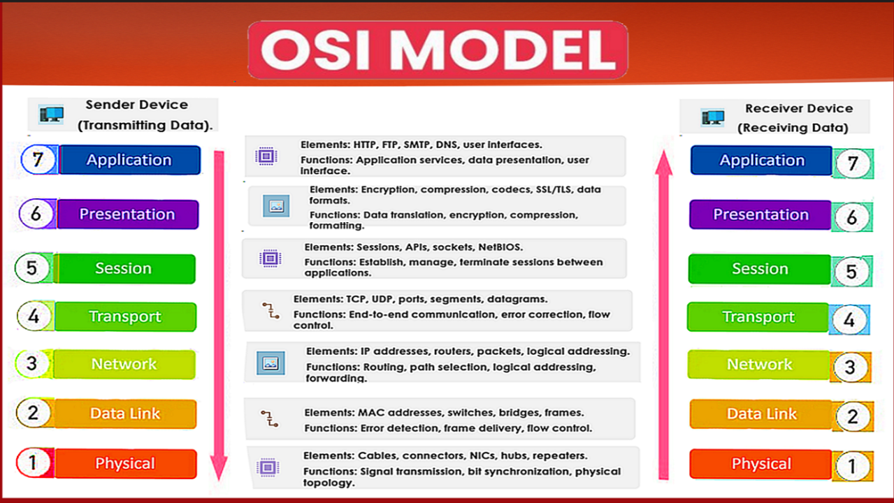 Understanding the OSI Model: A 7-Layer Framework for Network Communication